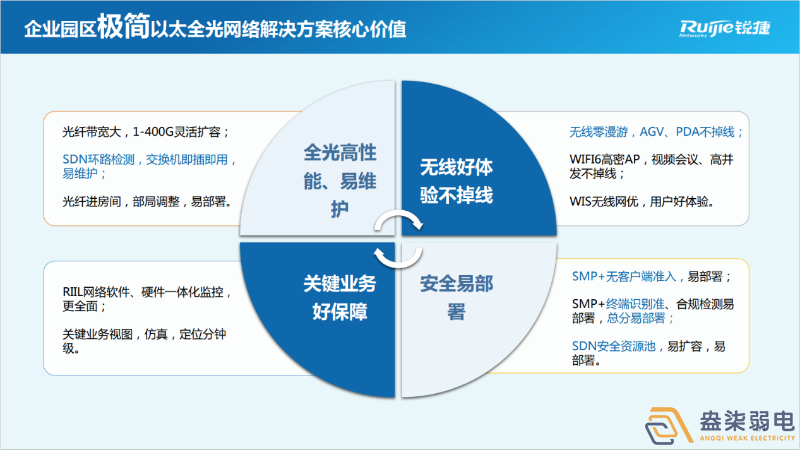 如何建設全光網絡項目呢？