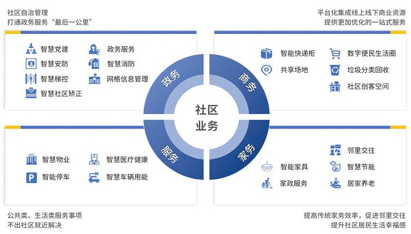 智慧社區(qū)將改變傳統(tǒng)物業(yè)哪些情況？