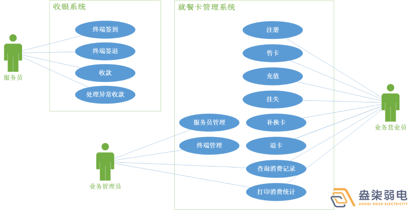 考勤門禁就餐一卡通系統(tǒng)有哪些模塊？