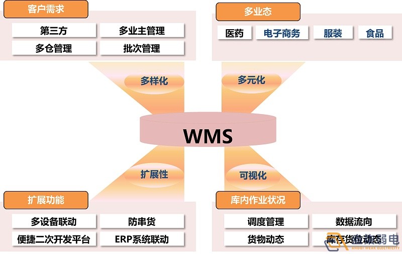 市面上WMS可以分為哪幾種？