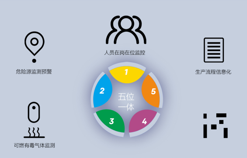 園區(qū)智慧安全生產(chǎn)保障系統(tǒng)如何建立？