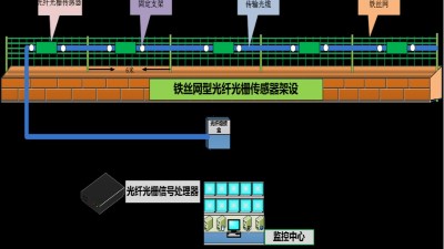 成都安防監(jiān)控— 什么是分布式振動(dòng)光纖系統(tǒng)？