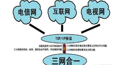 成都弱電工程建設公司007：什么是三網合一？