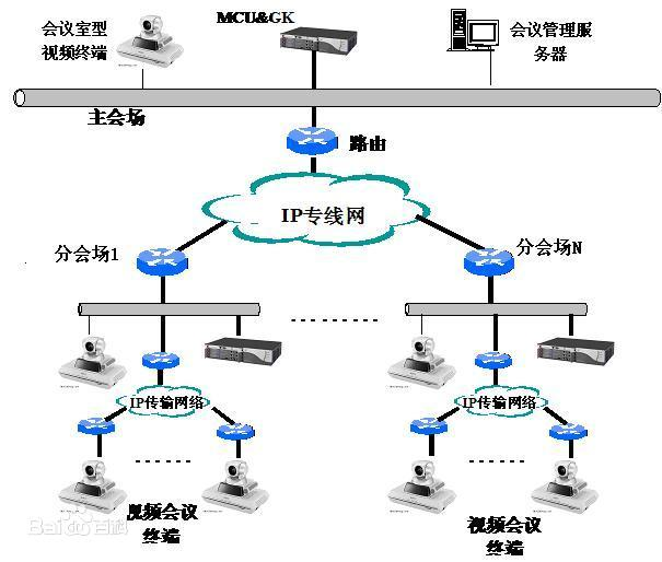 遠程視頻會議系統(tǒng)示例圖